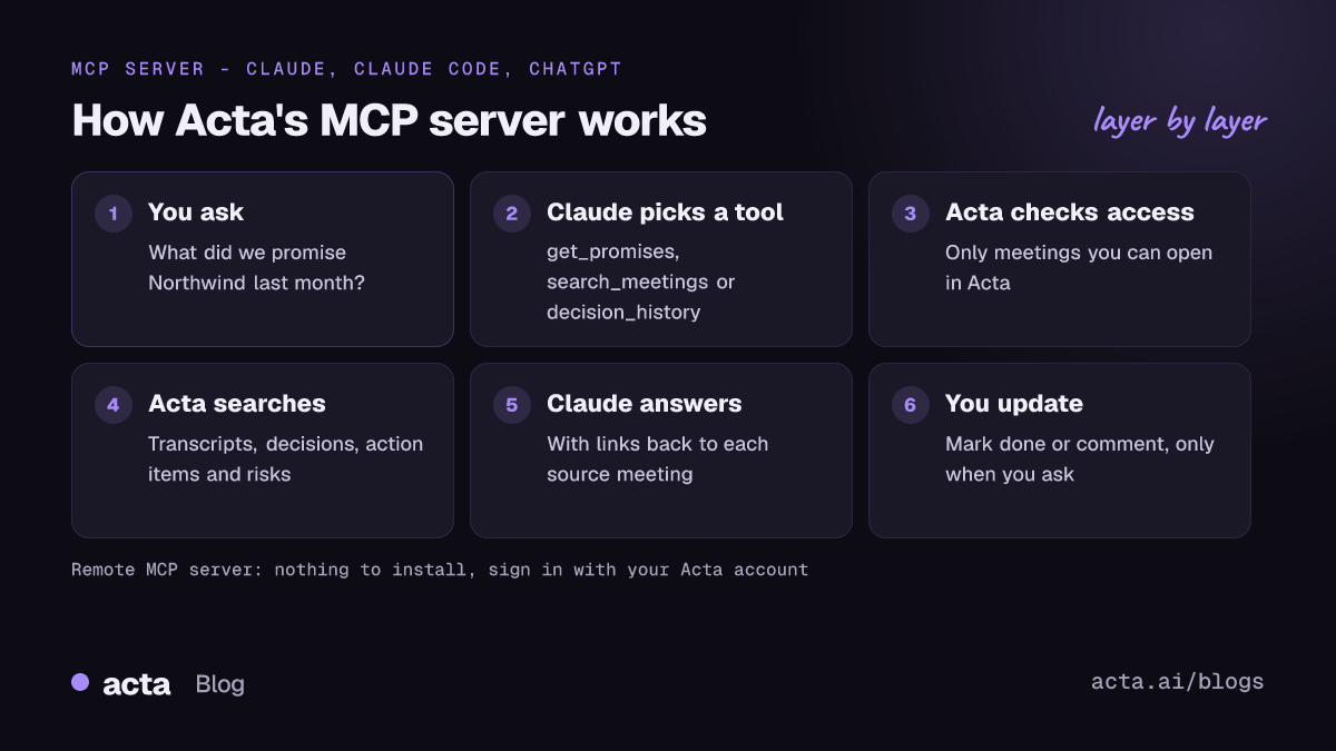 How Acta's MCP server works: you ask Claude a question, Claude picks an Acta tool, Acta searches your meetings with your access, and Claude answers with links to the source meetings