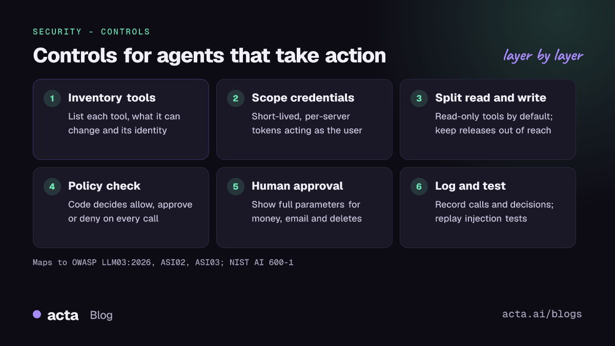 Six-step diagram of agent controls: inventory tools, scope credentials to the user, split read and write tools, check every call with a policy engine, require approval for sensitive actions, then log and test
