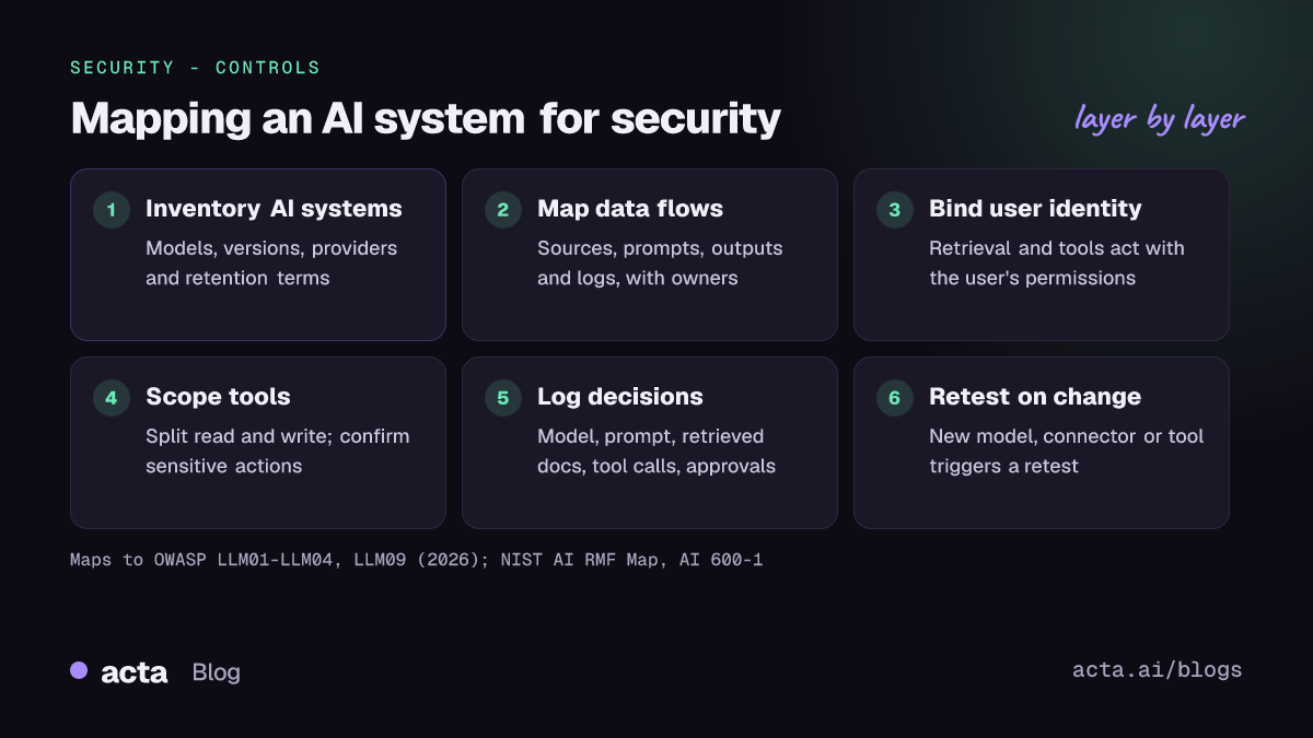 Six-step diagram for AI app security: inventory AI systems, map data flows, bind user identity, scope tools, log decisions, retest on change.