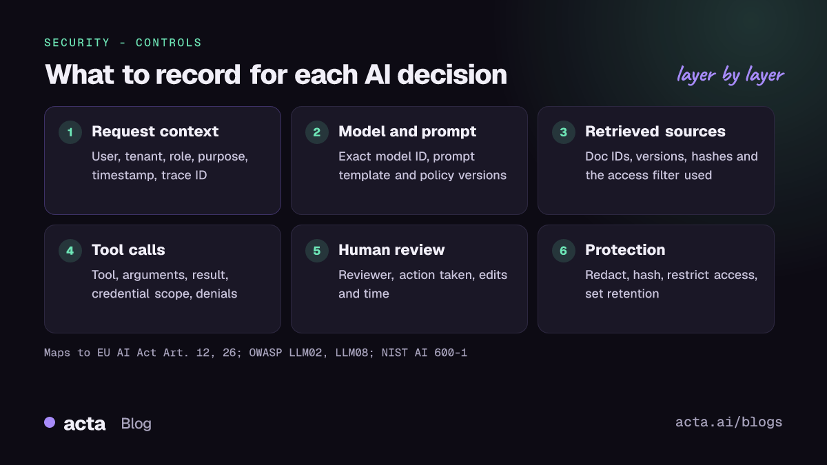 Six components of an AI decision record: request context, model and prompt versions, retrieved sources, tool calls, human review, and protection through redaction, hashing, access control and retention