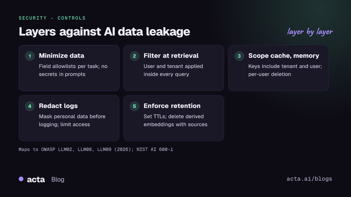 Five-step diagram for preventing AI data leakage: minimize data, filter retrieval by user and tenant, scope caches and memory, redact logs, set retention rules.