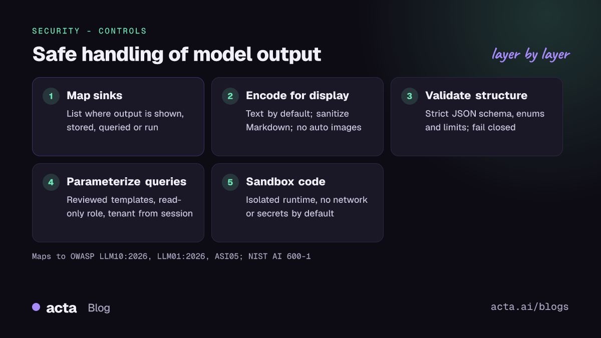 Five-step diagram for handling model output: map every output sink, encode and sanitize for display, validate structured output against a schema, use parameterized queries with read-only roles, and sandbox generated code