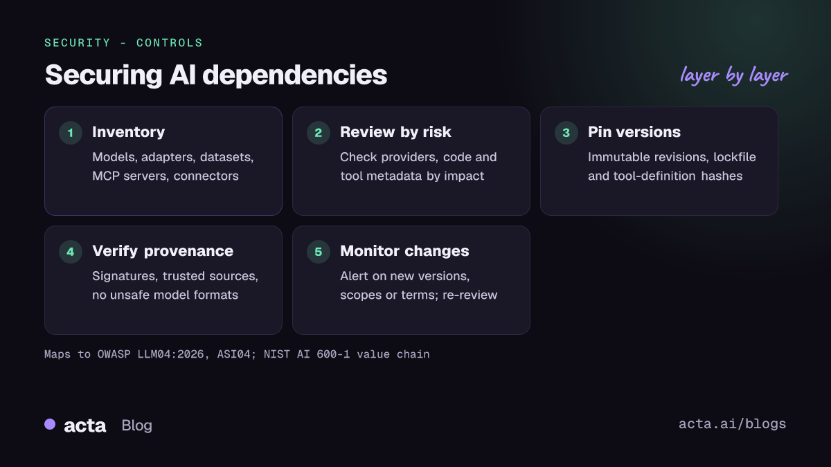 Five-step diagram for AI supply chain security: inventory models, data and tools, review providers by risk, pin versions and hashes, verify signatures and provenance, and monitor changes for re-review