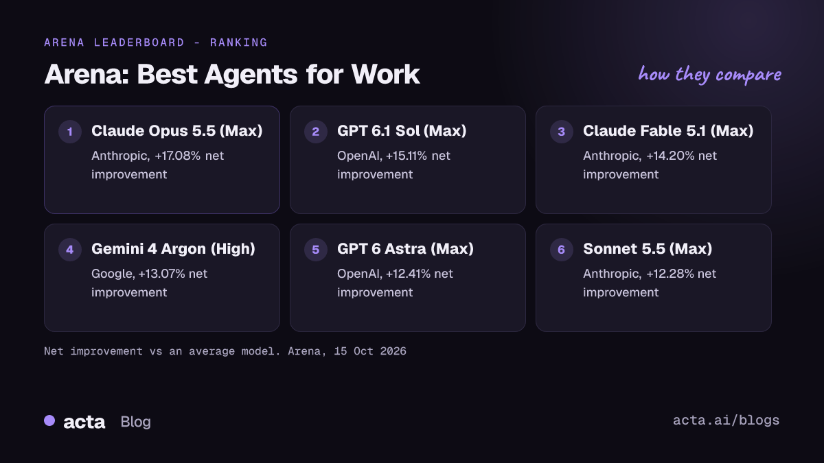 Arena's Best Agents for Work leaderboard on 15 October 2026: Claude Opus 5.5 (Max), GPT 6.1 Sol (Max), Claude Fable 5.1 (Max), Gemini 4 Argon (High), GPT 6 Astra (Max) and Claude Sonnet 5.5 (Max), with their net improvement
