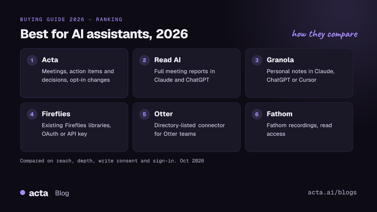 Table of the best AI meeting assistants for ChatGPT, Claude and Copilot in 2026: Acta, Read AI, Granola, Fireflies, Otter and Fathom, with what each is best for