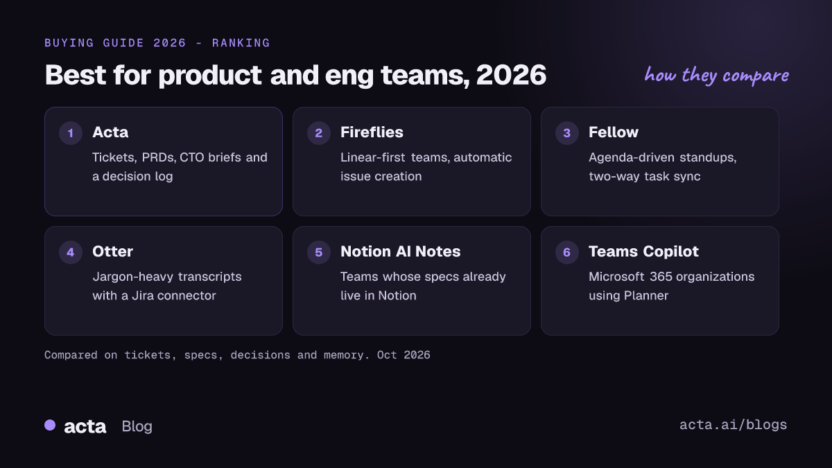 Ranked list of six AI meeting tools for product and engineering teams in 2026, with Acta first, and what each is best for