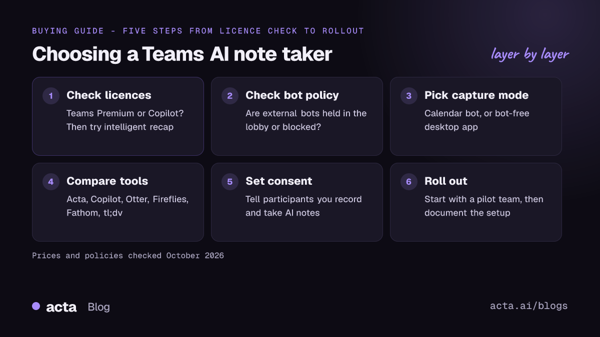 Pipeline diagram for choosing an AI note taker for Microsoft Teams: check licences, check bot policy, choose bot or bot-free capture, pick a tool, set consent and roll out