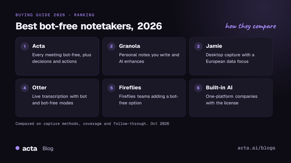 Table of the best AI notetakers without a bot in 2026: Acta, Granola, Jamie, Otter, Fireflies and built-in Zoom, Teams and Meet AI, each with what it is best for