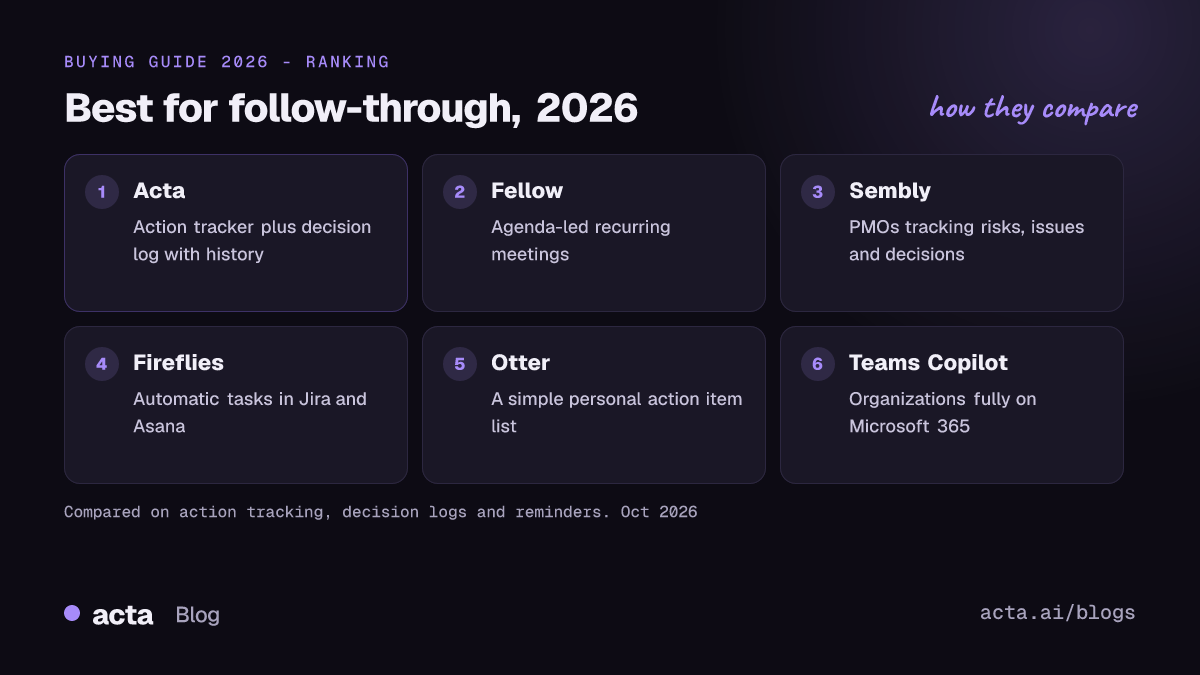 Table ranking six AI tools for meeting decisions and action items in 2026, with Acta first, followed by Fellow, Sembly, Fireflies, Otter and Microsoft Teams Copilot, each with a one-line best-for note.