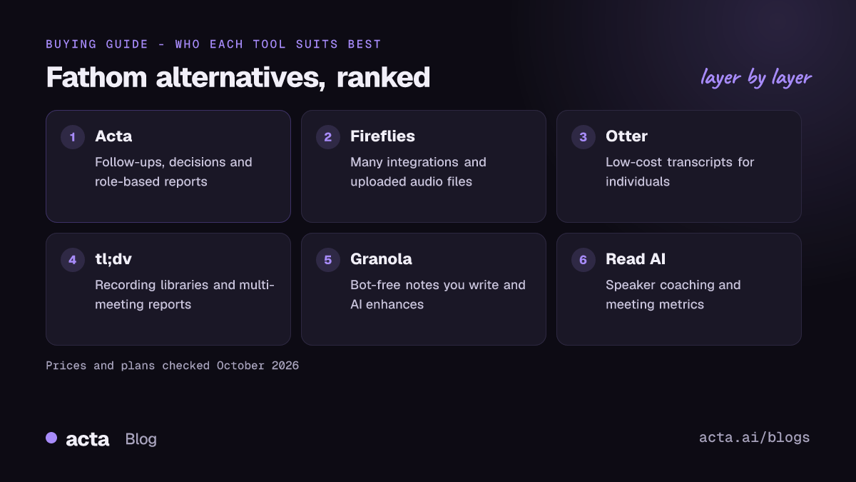 Ranked list of Fathom alternatives: Acta, Fireflies, Otter, tl;dv, Granola and Read AI, each with the kind of team it suits best