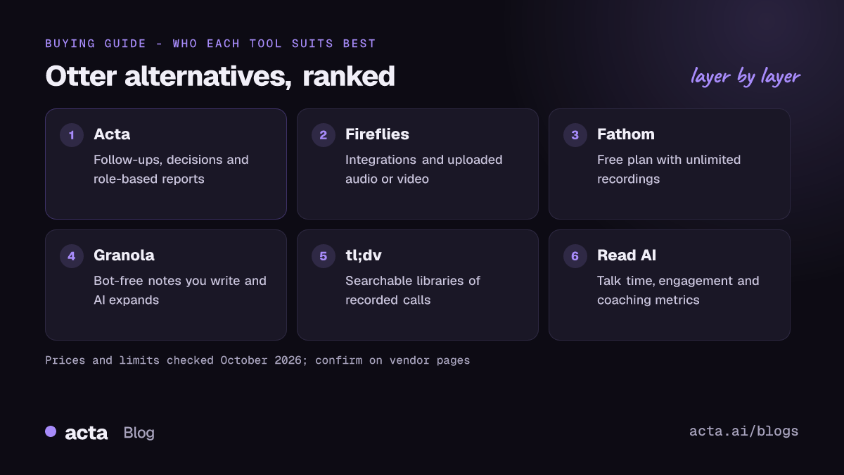 Ranked list of Otter alternatives: Acta, Fireflies, Fathom, Granola, tl;dv, Read AI and built-in meeting AI, each with the kind of team it suits best