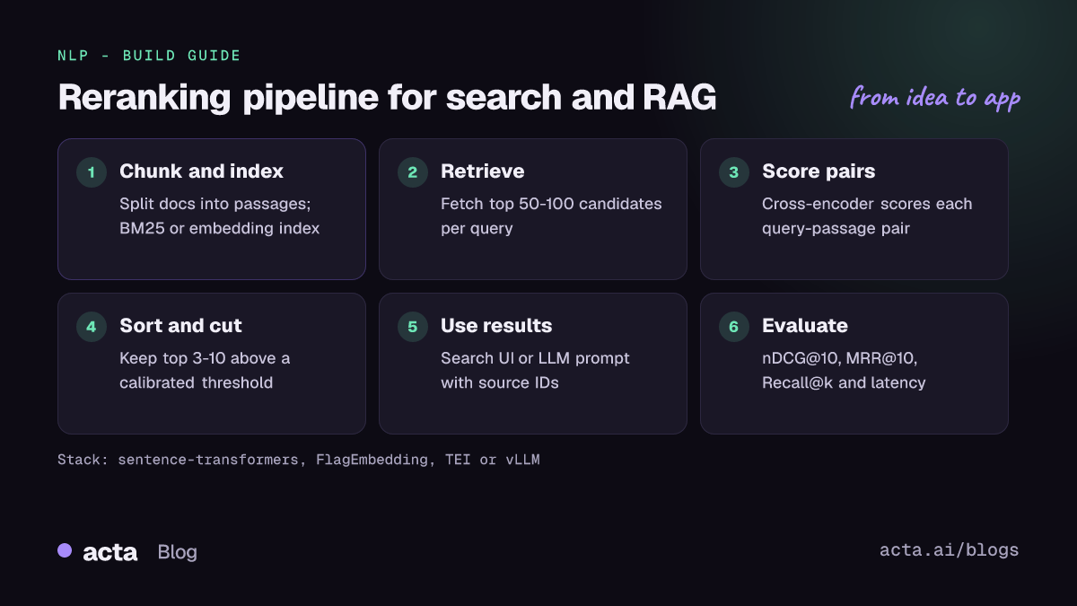 Pipeline diagram for a reranker: chunk and index documents, retrieve top candidates, score each query-passage pair with a cross-encoder, sort and cut to top-k, then pass results to search UI or an LLM, and evaluate with nDCG.