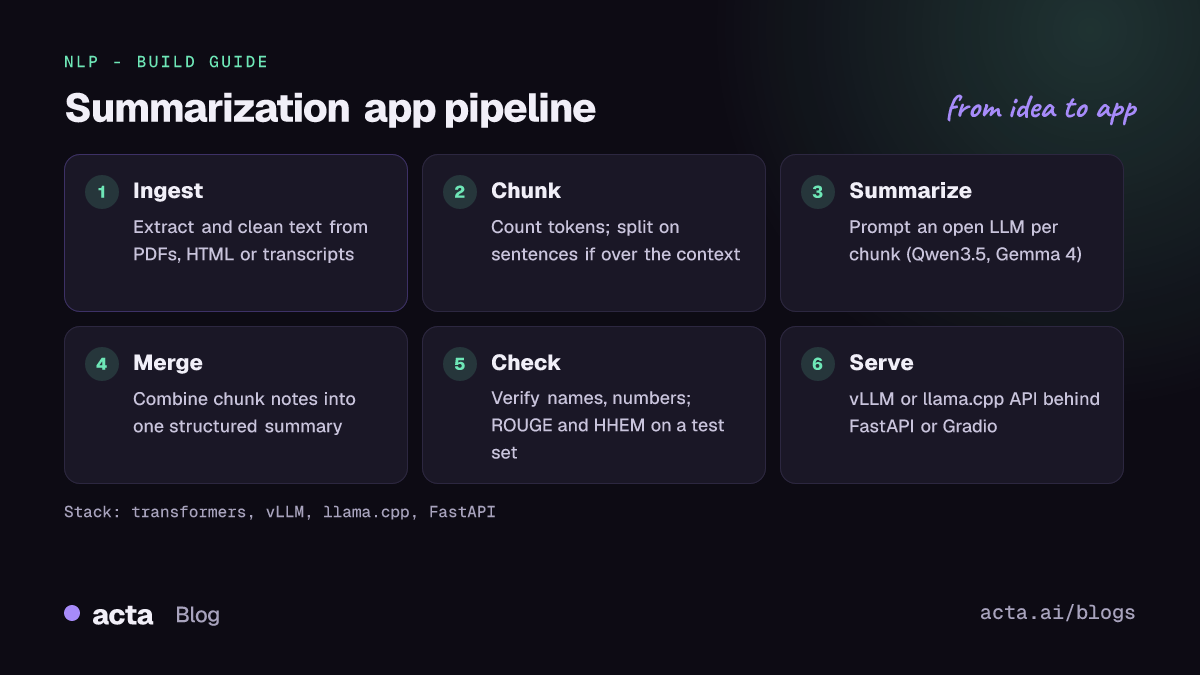 Pipeline diagram for a summarization app: ingest and clean text, chunk it, summarize each chunk with an open LLM, merge into a final summary, check faithfulness, and serve through an API.