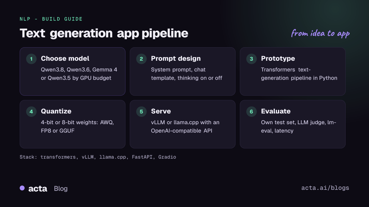 Pipeline diagram for a text generation app: choose an open LLM, design the prompt and chat template, prototype with Transformers, quantize, serve with vLLM or llama.cpp, then evaluate and monitor.
