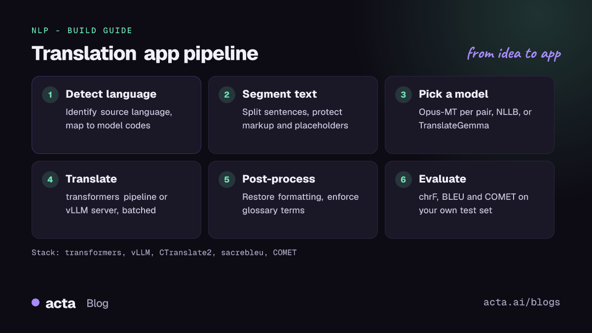 Pipeline diagram for a translation app: detect the source language, segment the text, pick a model, translate with a transformers pipeline or vLLM server, post-process formatting and glossary terms, and evaluate with chrF, BLEU and COMET