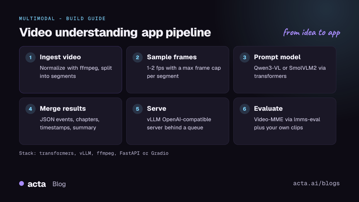 Pipeline diagram for a video understanding app: ingest and split video, sample frames, prompt a video-language model such as Qwen3-VL, post-process into captions or answers, serve with vLLM, and evaluate on Video-MME.