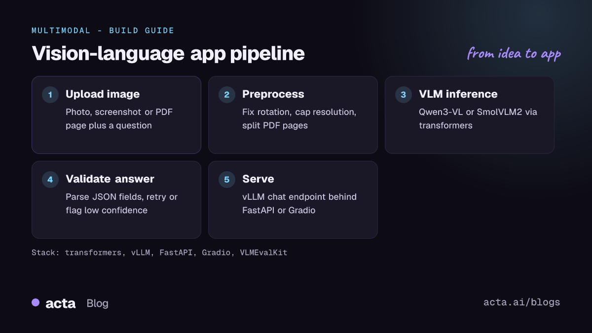 Pipeline diagram for a vision-language app: upload image, preprocess, prompt a vision-language model, validate the text or JSON answer, serve through vLLM and an API