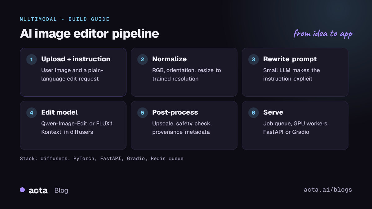 Pipeline diagram for an AI image editor: upload image and instruction, normalize, rewrite the prompt, run an editing diffusion model, post-process and serve through a queued API