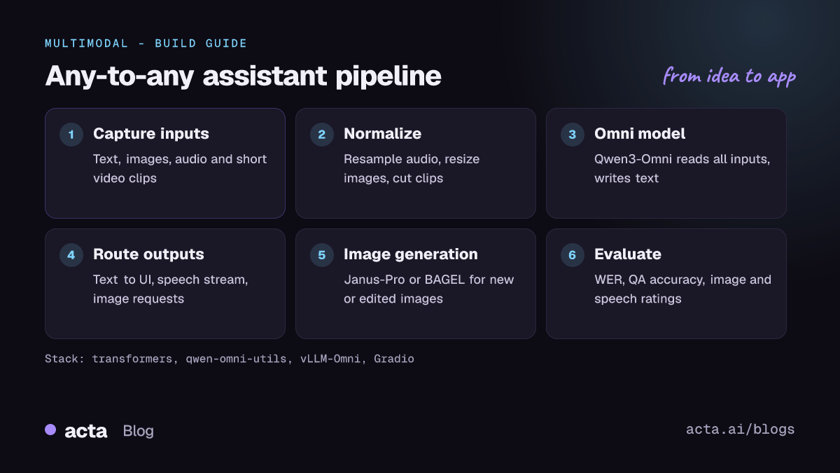 Pipeline diagram for an any-to-any assistant: capture text, images, audio and video, normalize inputs, run an omni model such as Qwen3-Omni, route text and speech outputs, add image generation with Janus-Pro or BAGEL, and evaluate per modality.