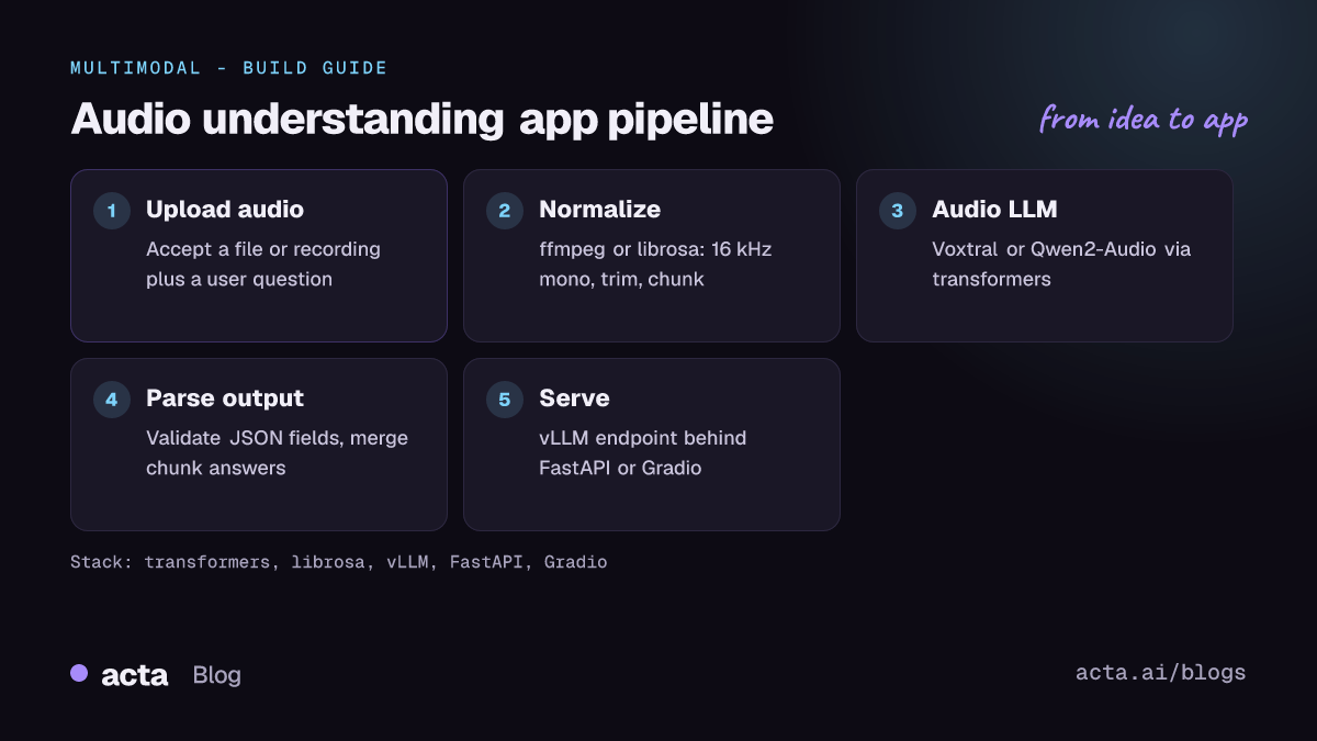 Pipeline diagram for an audio understanding app: upload audio, normalize to 16 kHz, run an audio language model with a text prompt, parse structured output, serve through an API