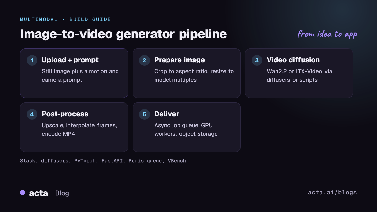 Pipeline diagram for an image-to-video generator: upload image and motion prompt, crop and resize, run a video diffusion model, upscale and encode, deliver through an asynchronous job API