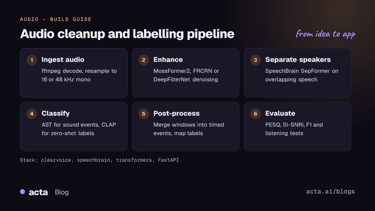 Pipeline diagram for an audio enhancement and classification app: decode and resample audio, remove noise with a speech enhancement model, separate speakers if needed, classify sounds or language, post-process labels and segments, and evaluate with PESQ, SI-SNR improvement and F1.
