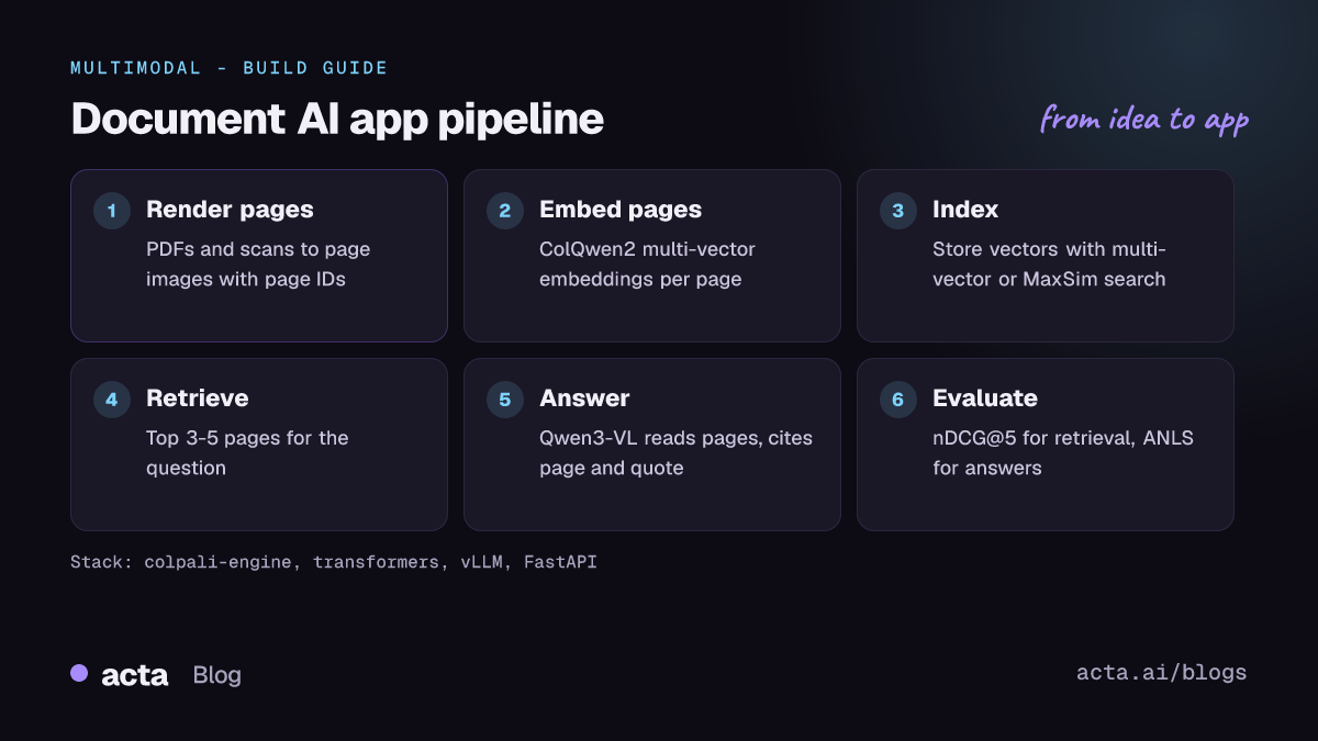 Pipeline diagram for a document AI app: render PDF pages to images, embed pages with ColQwen2, store multi-vector embeddings, retrieve top pages for a question, answer with Qwen3-VL, then evaluate with nDCG and ANLS.