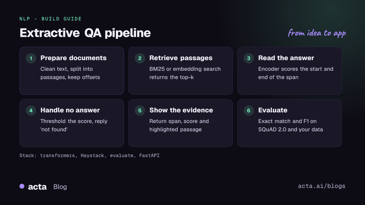 Pipeline diagram for an extractive question answering app: split documents into passages, retrieve the top passages, read the answer span, handle unanswerable questions, show the source, and evaluate with exact match and F1