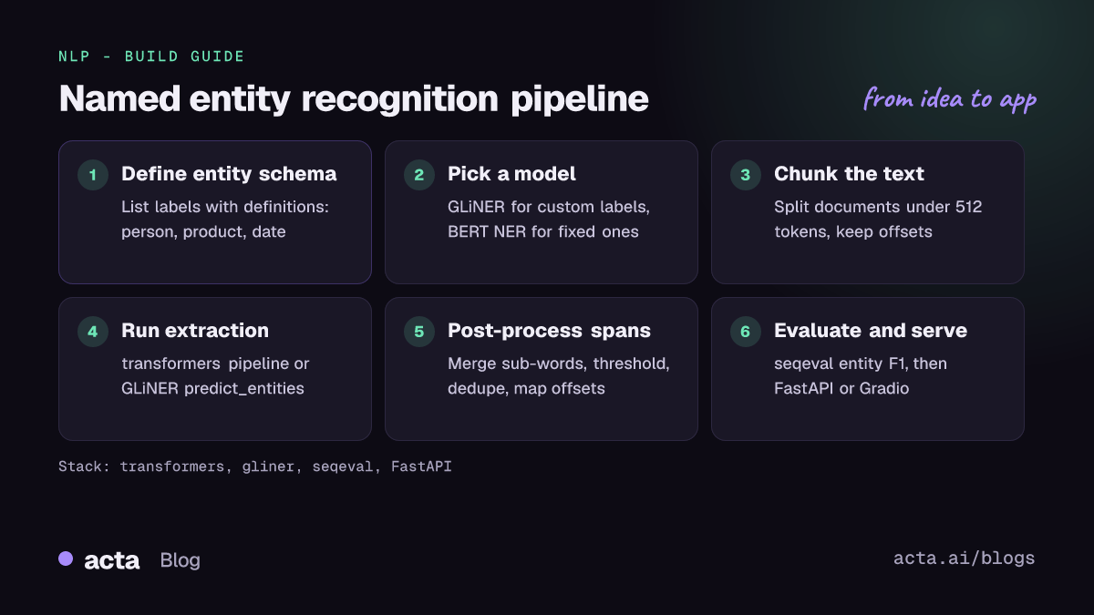 Pipeline diagram for a named entity recognition app: define the entity schema, pick a model, chunk the text, run extraction, post-process spans, then evaluate and serve