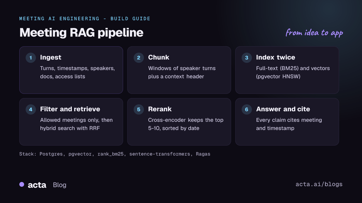 Pipeline diagram: ingest transcripts and documents, chunk on speaker turns, index in BM25 and vectors, filter and retrieve with RRF, rerank with a cross-encoder, answer with meeting and timestamp citations