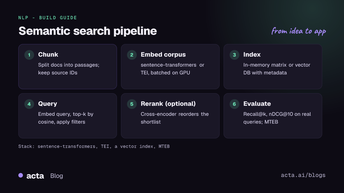 Pipeline diagram for semantic search: chunk documents, embed them with a sentence embedding model, store vectors in an index, embed the query and retrieve nearest neighbours by cosine similarity, optionally rerank, then evaluate with nDCG and recall.