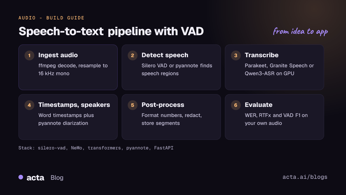Pipeline diagram for a speech recognition app: ingest and resample audio to 16 kHz mono, detect speech regions with voice activity detection, transcribe segments with an ASR model, add timestamps and speaker labels, post-process the text, and evaluate with word error rate.