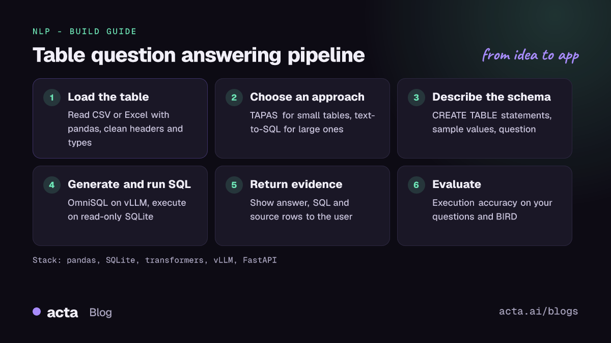 Pipeline diagram for a table question answering app: load the spreadsheet, choose TAPAS or text-to-SQL, build the schema prompt, generate and run SQL, return the answer with its source rows, and evaluate
