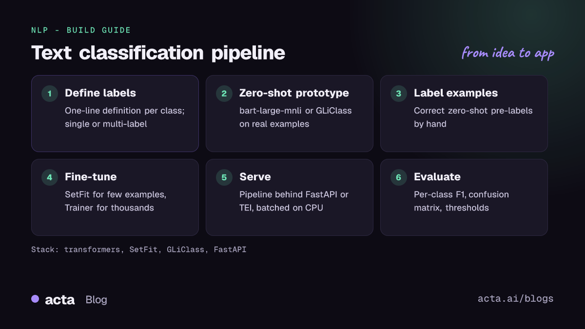 Pipeline diagram for a text classification app: define labels, start with a zero-shot model, collect and label examples, fine-tune with SetFit or Trainer, serve the classifier behind an API, and evaluate with per-class F1.