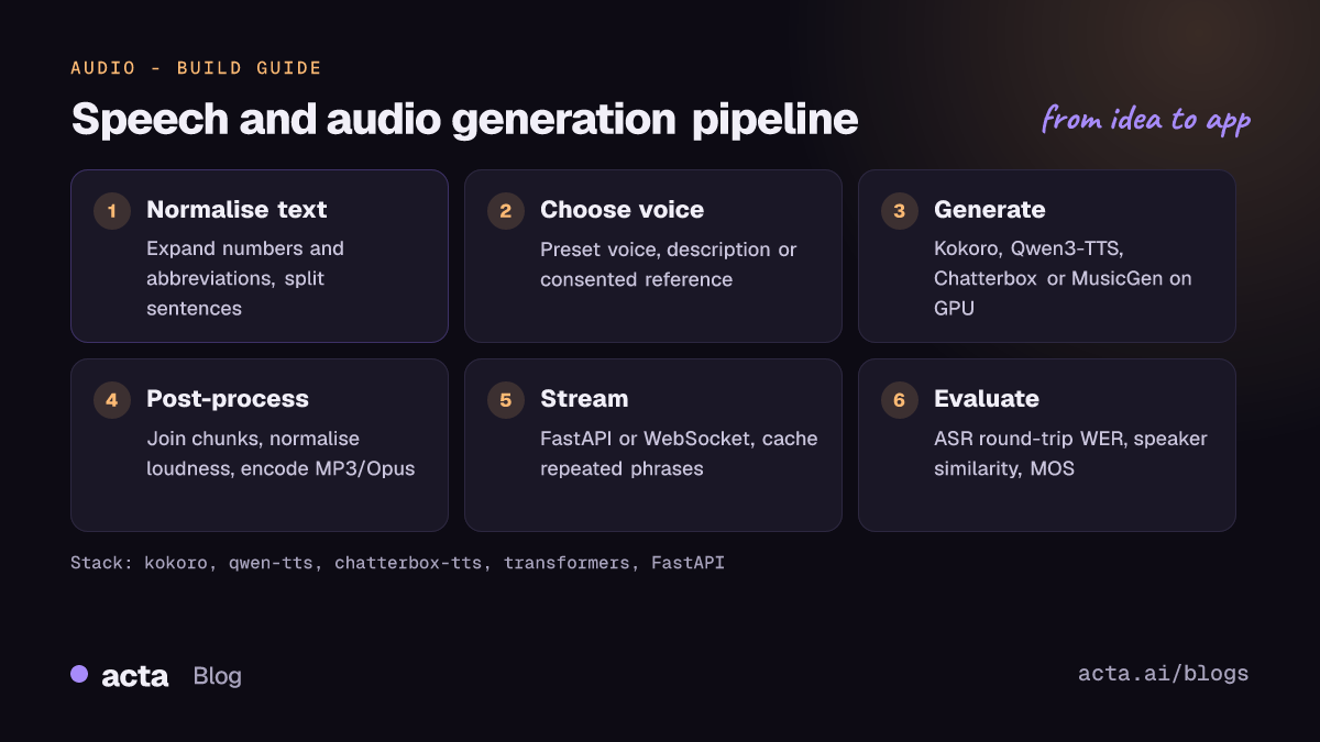 Pipeline diagram for a speech and audio generation app: normalise and split text, pick a voice or reference clip, generate audio with a TTS or text-to-audio model, post-process and encode, stream to the client, and evaluate with ASR word error rate and listening tests.