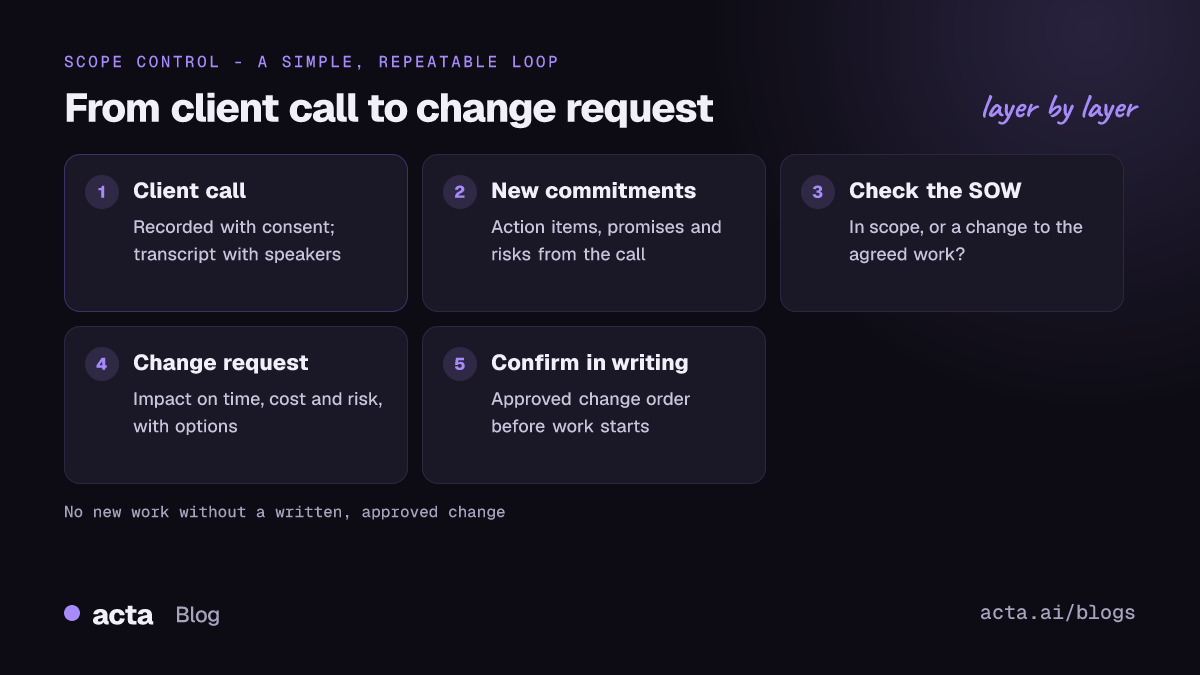 Pipeline showing how to catch scope creep from a client call: the call is recorded with consent, Acta finds new commitments and risks, you compare them with the statement of work, raise a change request, and confirm in writing