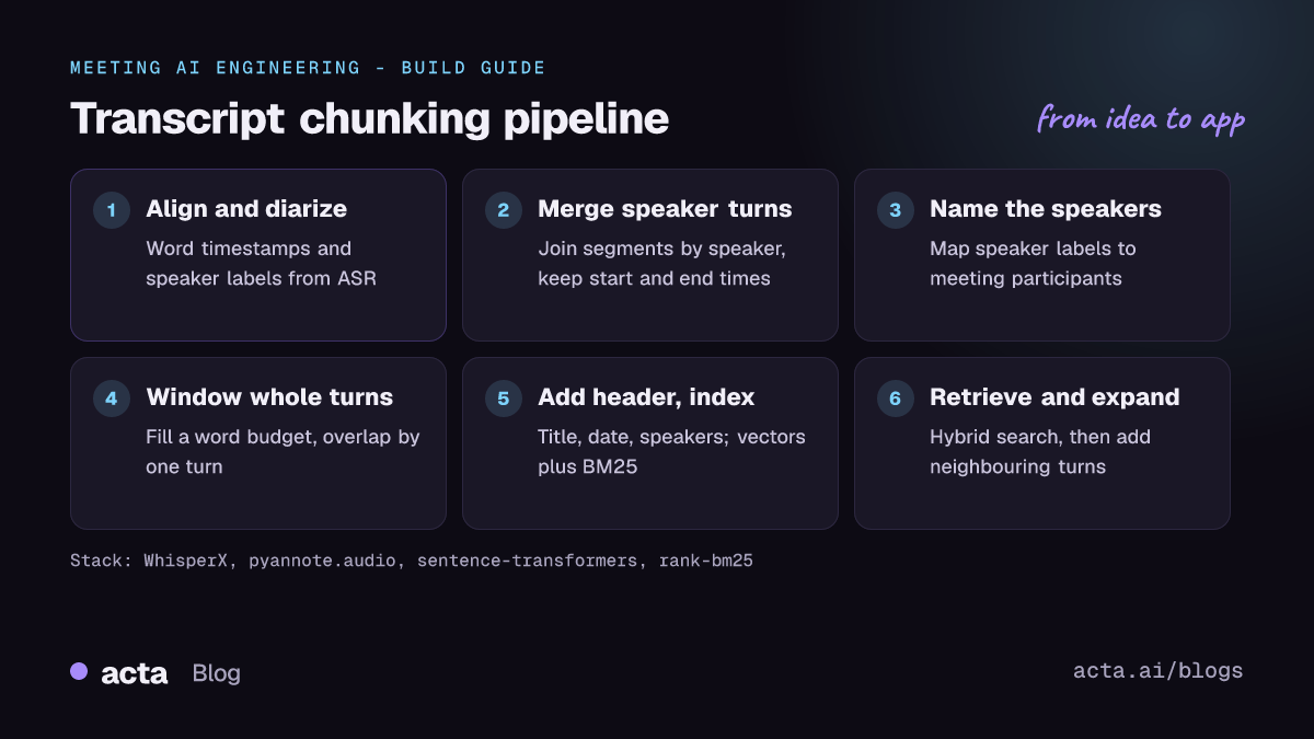 Pipeline for chunking meeting transcripts: normalize the transcript into speaker turns, label speakers, group whole turns into windows, add a context header, index with vectors and BM25, then retrieve and expand to neighbouring turns.