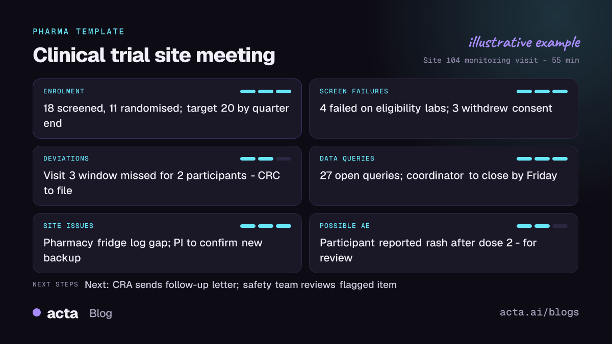 Example clinical trial site meeting report from Acta with enrolment against target, screen failures, protocol deviations, data queries, a possible adverse event flag and action items