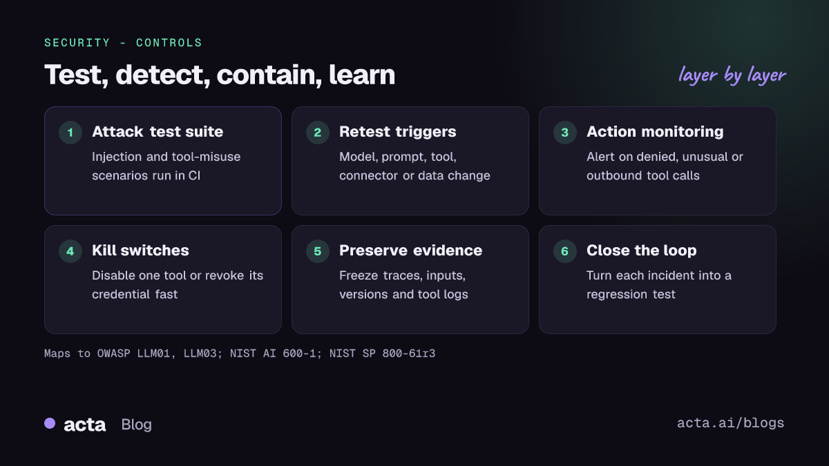 Six-step loop for AI security: attack test suite, retest triggers, action monitoring, kill switches, evidence preservation, and turning each incident into a regression test