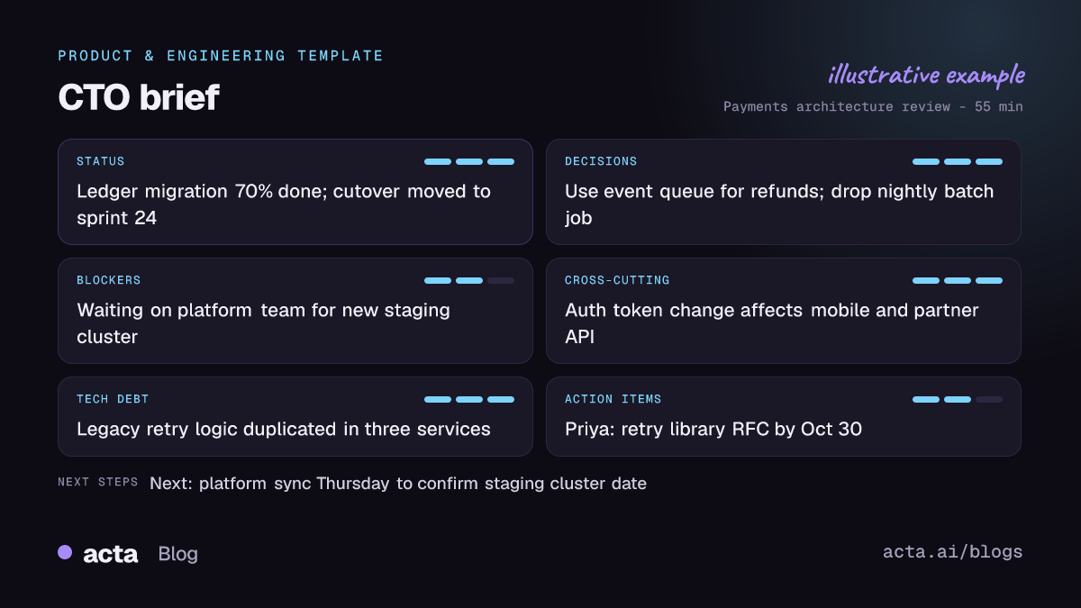 Example CTO brief from Acta with project status, technical decisions, blockers, cross-cutting concerns, tech debt and action items from an architecture review