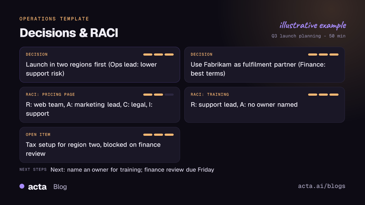 Example Decisions and RACI report from Acta with decisions, who made them and why, a RACI per workstream, an unowned item flagged and open items with blockers