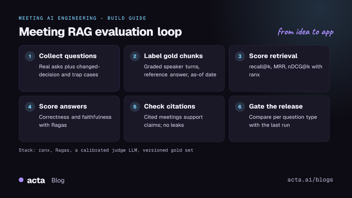 Pipeline for evaluating a meeting RAG system: collect real questions, label gold transcript chunks, score retrieval, score answers and grounding, check citations and permissions, then gate releases on the results.
