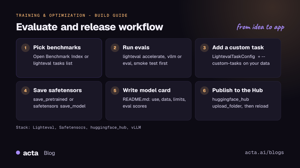 Six-step workflow: pick benchmarks, run Lighteval, add a custom task, save safetensors, write the model card, publish to the Hub