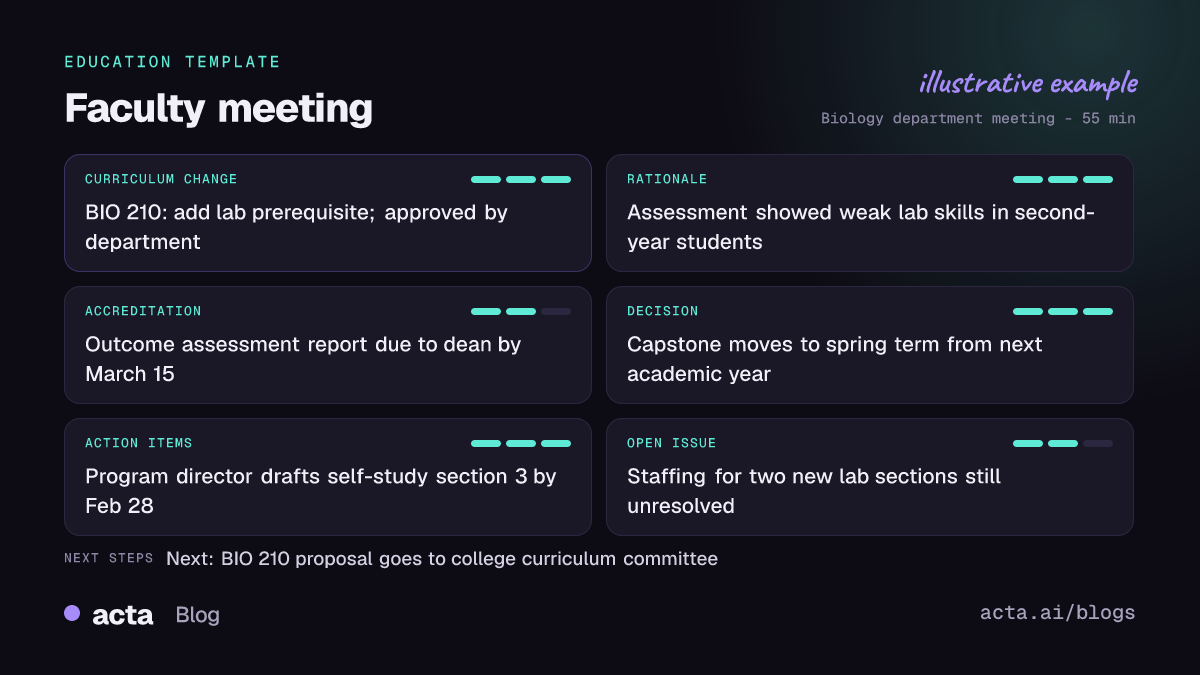 Example faculty meeting report from Acta with curriculum changes, accreditation items and deadlines, decisions, action items and open issues filled in from a department meeting