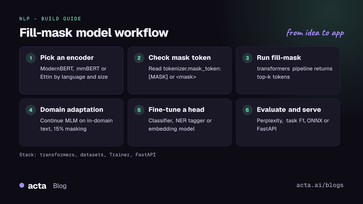 Pipeline diagram for a fill-mask application: pick an encoder model, check its mask token, run the fill-mask pipeline, adapt the model to your domain with masked language modeling, fine-tune a task head, and evaluate with perplexity and downstream metrics.