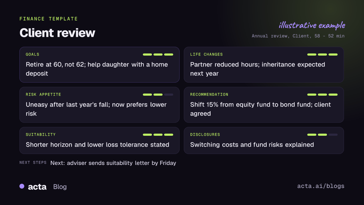 Example client review notes from Acta for an annual review, showing the client's goals and life changes, risk appetite, a recommendation with rationale and response, and suitability and disclosure notes