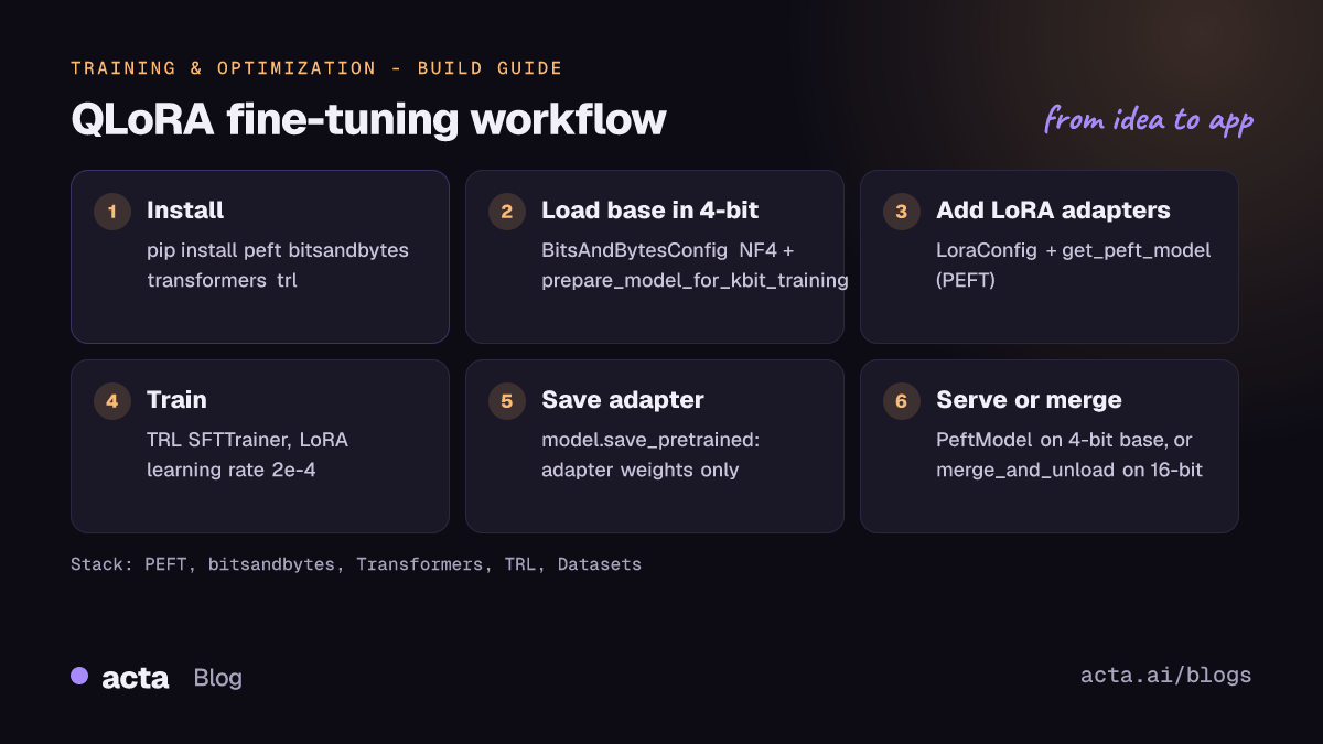 Six-step QLoRA workflow: install, load the base model in 4-bit with bitsandbytes, add LoRA adapters with PEFT, train with TRL SFTTrainer, save the adapter, then serve quantized or merge