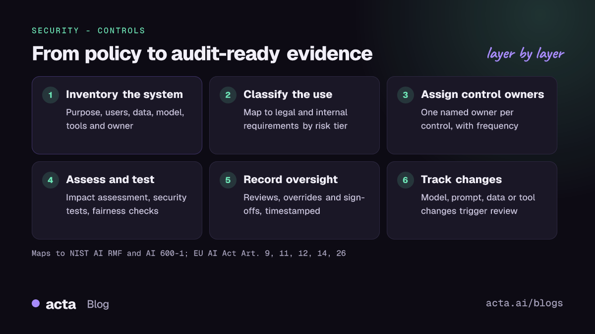 Six-step flow from AI policy to audit-ready evidence: inventory the system, classify the use, assign control owners, assess and test, record oversight, track changes