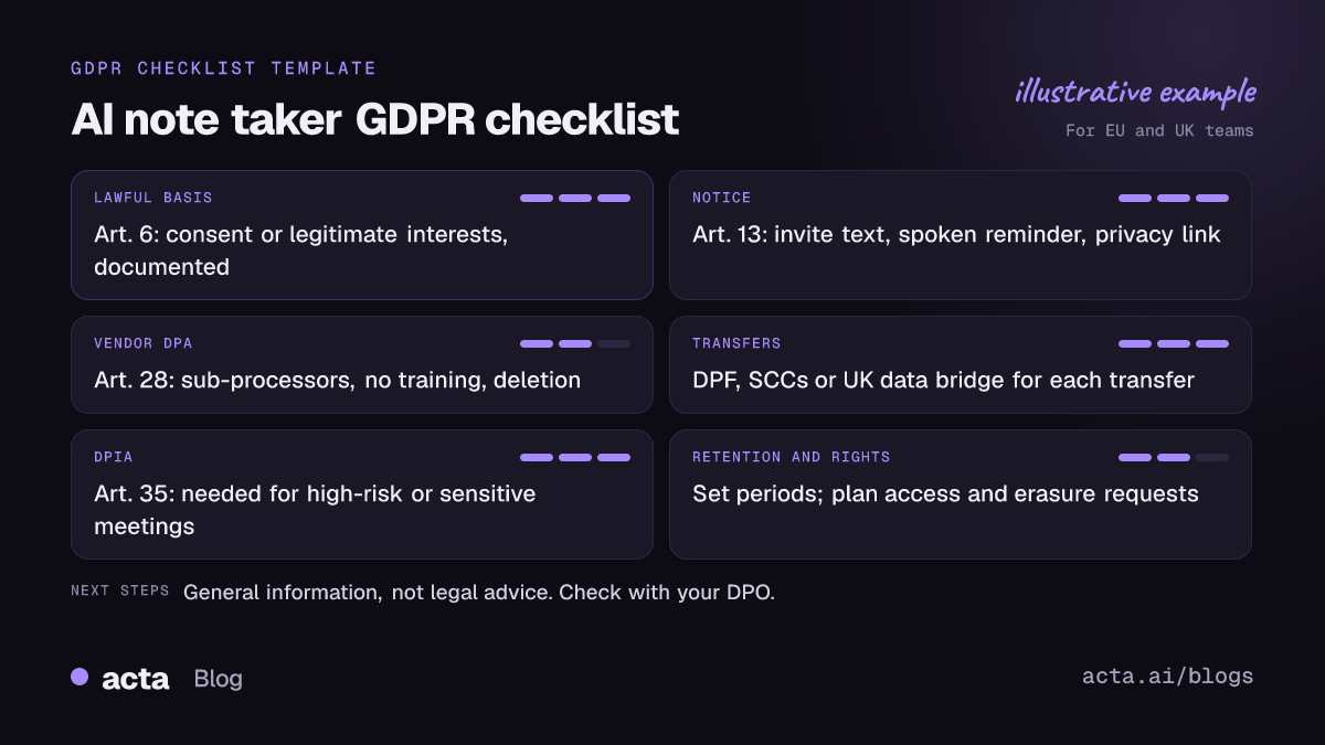 Report card listing the GDPR checklist for AI note takers: lawful basis, notice to participants, data processing agreement, international transfers, DPIA, and retention and rights requests