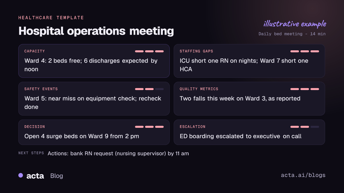 Example hospital operations meeting report from Acta with bed capacity, staffing gaps, safety events by unit, quality metrics and escalations filled in from a bed meeting